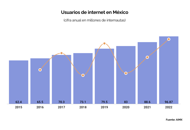 Usuarios De Internet En México Suman 9687 Millones En 2022 El Mayor Ritmo En Ocho Años Arca Labs 9029